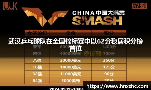 武汉乒乓球队在全国锦标赛中以62分稳居积分榜首位